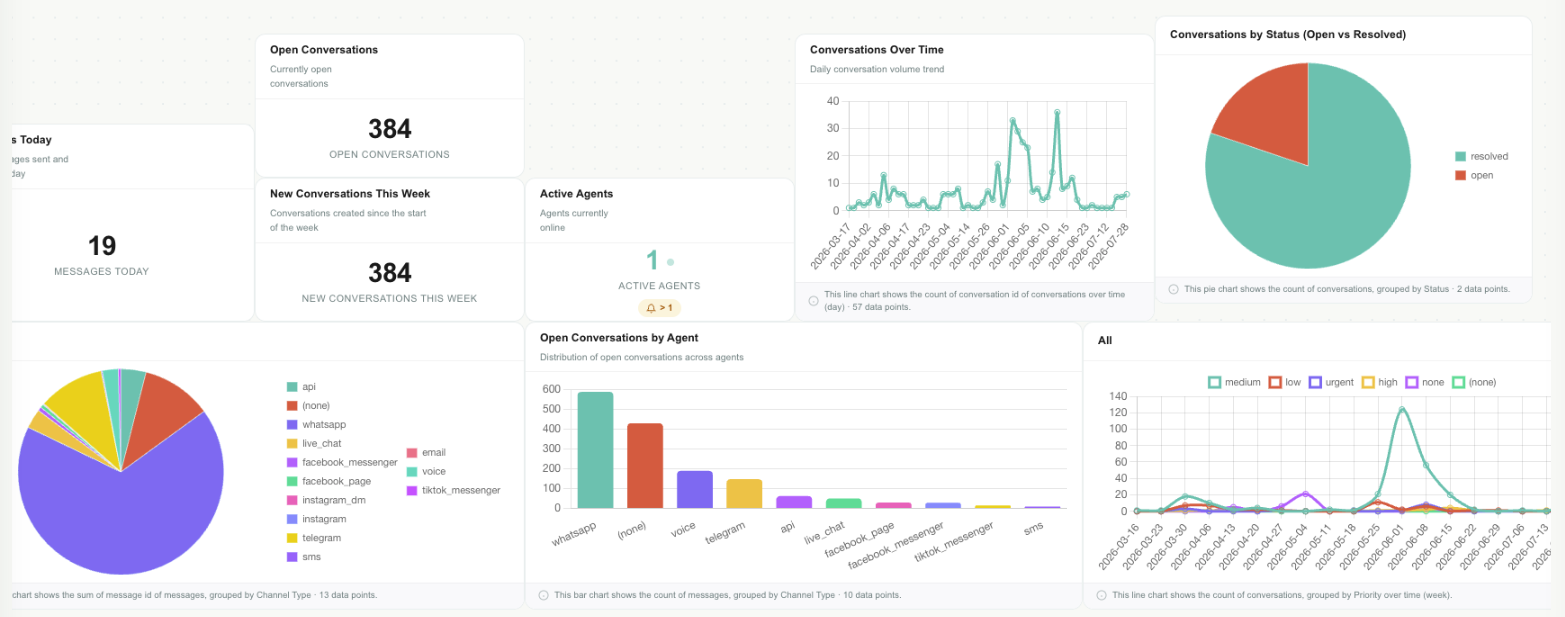 Analytics dashboard screenshot — Cards on the canvas with tabs